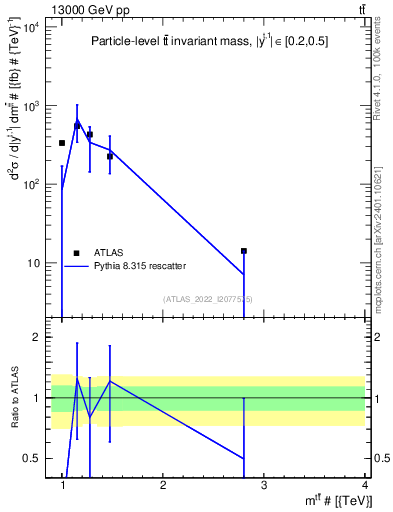 Plot of ttbar.m in 13000 GeV pp collisions