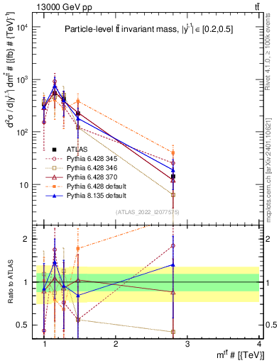 Plot of ttbar.m in 13000 GeV pp collisions