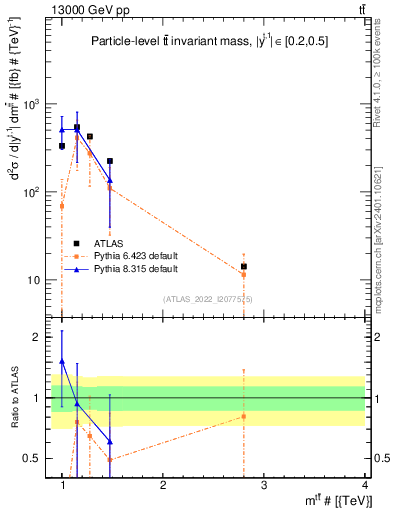 Plot of ttbar.m in 13000 GeV pp collisions