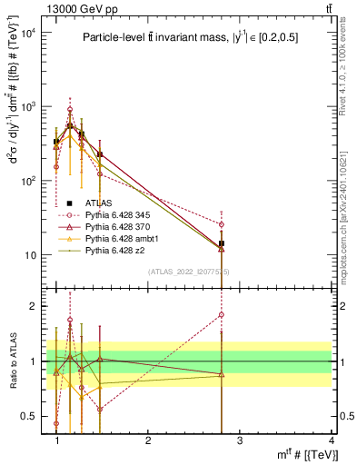 Plot of ttbar.m in 13000 GeV pp collisions