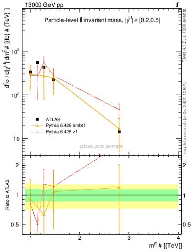 Plot of ttbar.m in 13000 GeV pp collisions