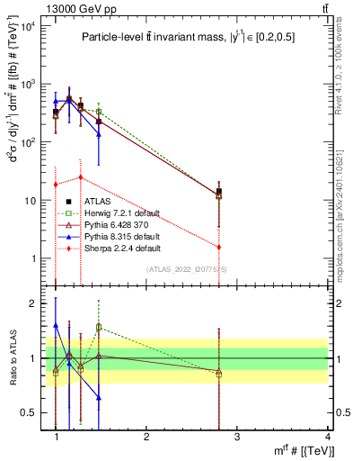 Plot of ttbar.m in 13000 GeV pp collisions