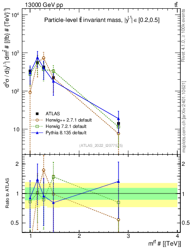 Plot of ttbar.m in 13000 GeV pp collisions