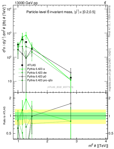 Plot of ttbar.m in 13000 GeV pp collisions