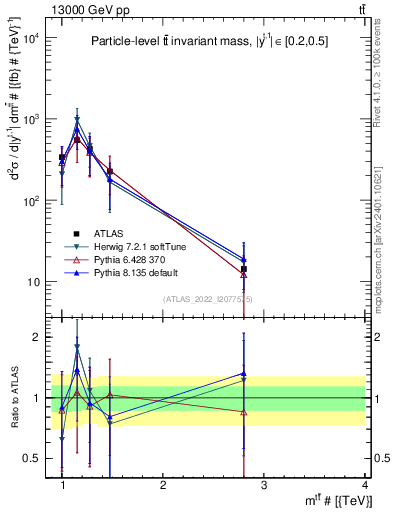Plot of ttbar.m in 13000 GeV pp collisions