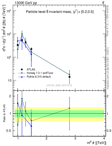Plot of ttbar.m in 13000 GeV pp collisions