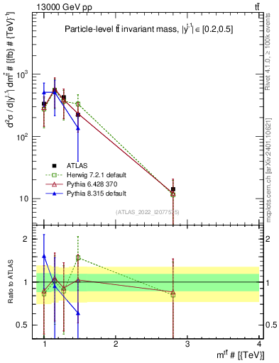 Plot of ttbar.m in 13000 GeV pp collisions