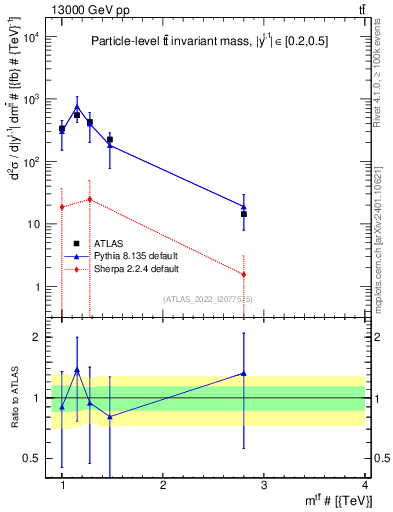 Plot of ttbar.m in 13000 GeV pp collisions