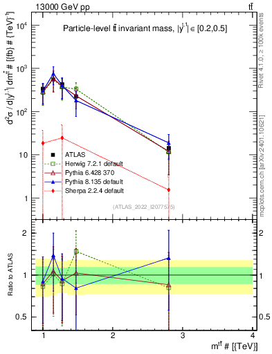 Plot of ttbar.m in 13000 GeV pp collisions