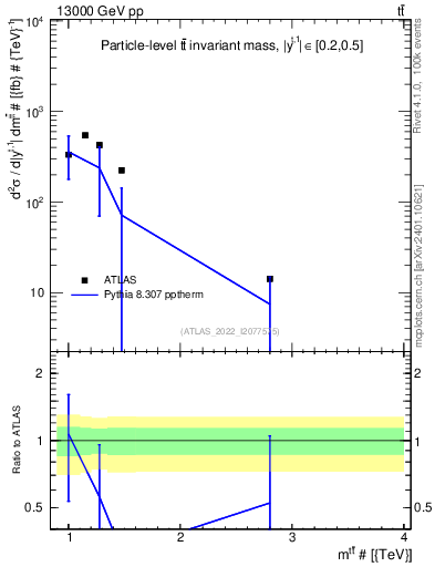Plot of ttbar.m in 13000 GeV pp collisions