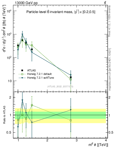 Plot of ttbar.m in 13000 GeV pp collisions