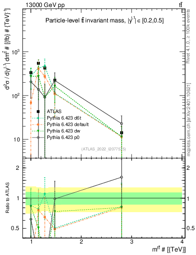 Plot of ttbar.m in 13000 GeV pp collisions
