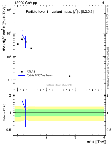 Plot of ttbar.m in 13000 GeV pp collisions