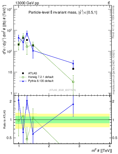 Plot of ttbar.m in 13000 GeV pp collisions