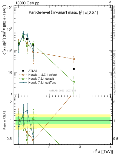 Plot of ttbar.m in 13000 GeV pp collisions