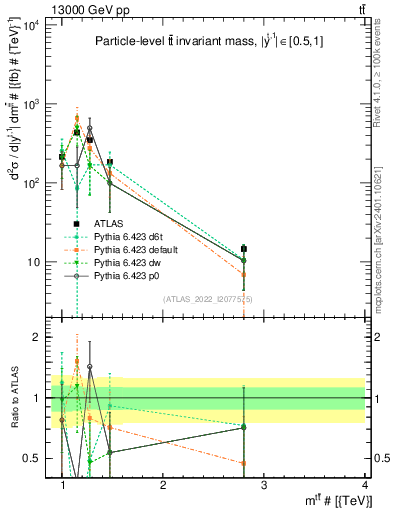 Plot of ttbar.m in 13000 GeV pp collisions
