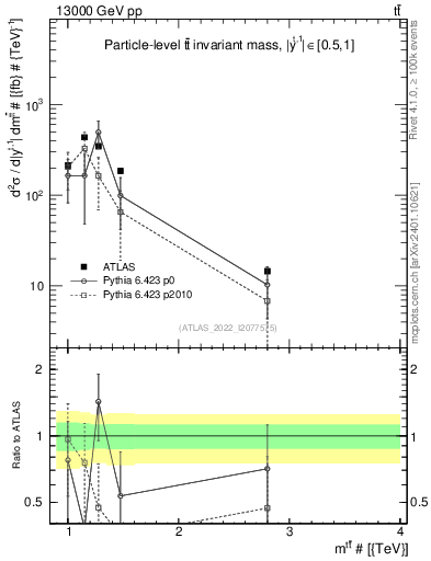 Plot of ttbar.m in 13000 GeV pp collisions