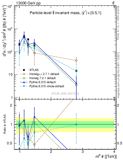 Plot of ttbar.m in 13000 GeV pp collisions
