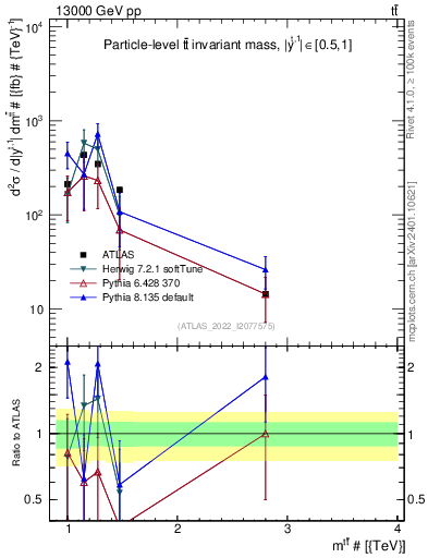 Plot of ttbar.m in 13000 GeV pp collisions