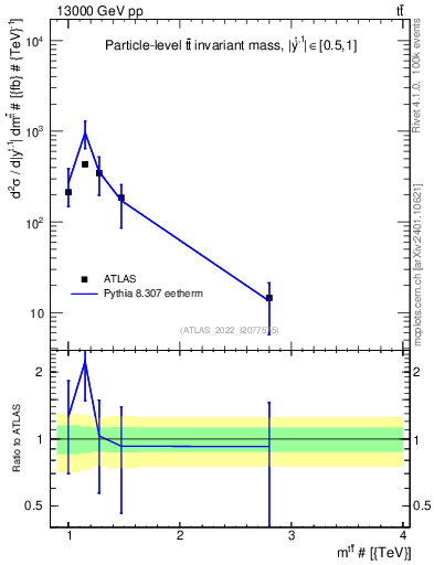 Plot of ttbar.m in 13000 GeV pp collisions