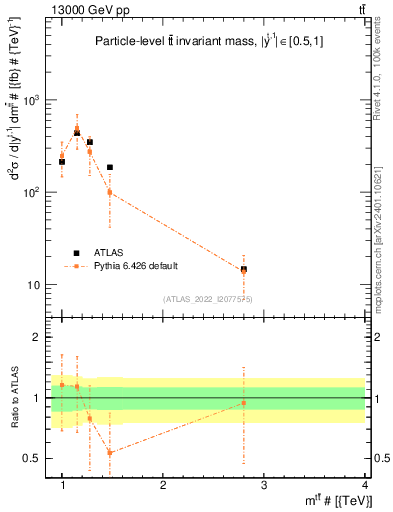 Plot of ttbar.m in 13000 GeV pp collisions