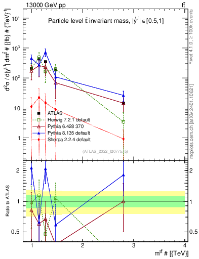 Plot of ttbar.m in 13000 GeV pp collisions