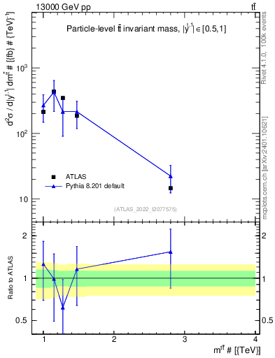Plot of ttbar.m in 13000 GeV pp collisions