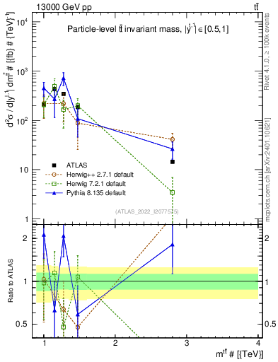 Plot of ttbar.m in 13000 GeV pp collisions