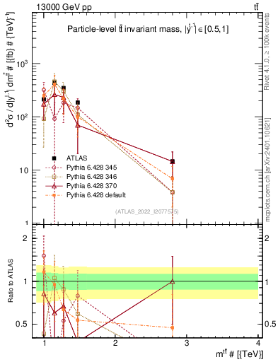 Plot of ttbar.m in 13000 GeV pp collisions