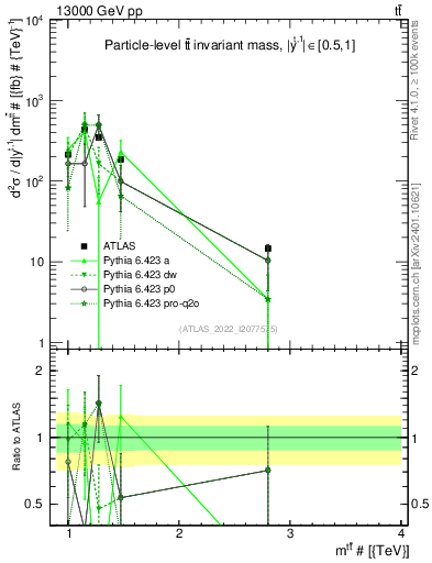 Plot of ttbar.m in 13000 GeV pp collisions