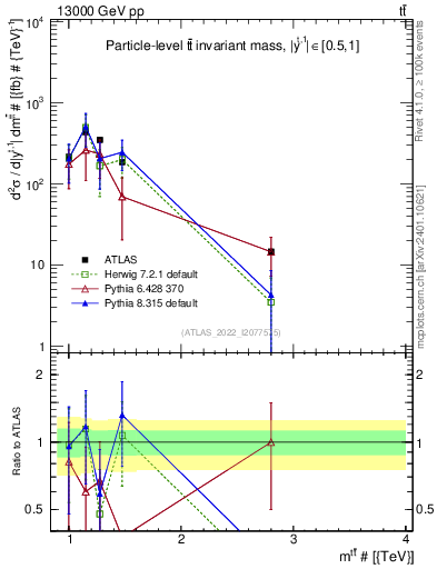 Plot of ttbar.m in 13000 GeV pp collisions