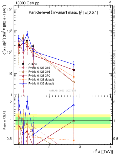 Plot of ttbar.m in 13000 GeV pp collisions