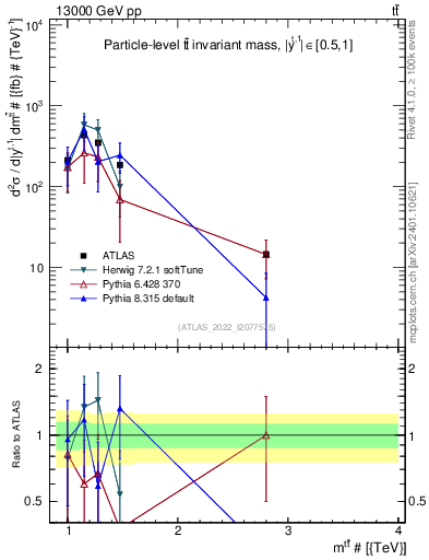 Plot of ttbar.m in 13000 GeV pp collisions