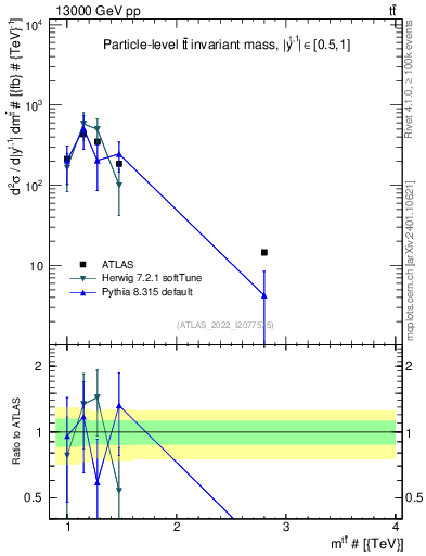 Plot of ttbar.m in 13000 GeV pp collisions