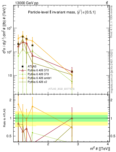 Plot of ttbar.m in 13000 GeV pp collisions