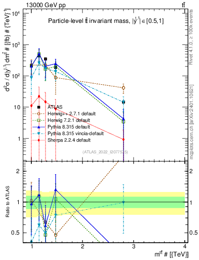 Plot of ttbar.m in 13000 GeV pp collisions