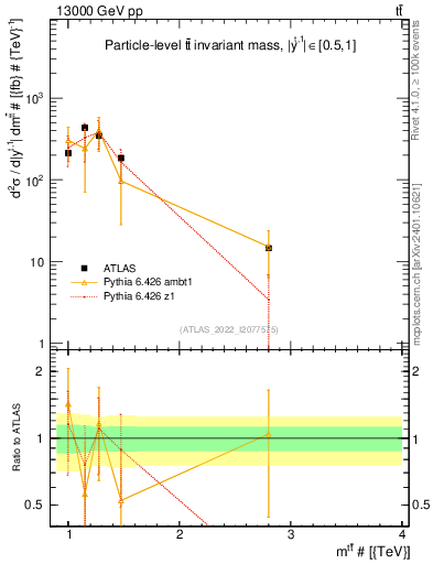 Plot of ttbar.m in 13000 GeV pp collisions
