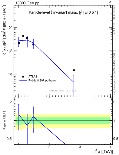 Plot of ttbar.m in 13000 GeV pp collisions