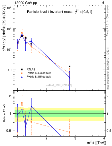 Plot of ttbar.m in 13000 GeV pp collisions