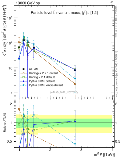 Plot of ttbar.m in 13000 GeV pp collisions