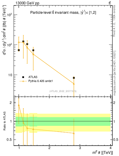 Plot of ttbar.m in 13000 GeV pp collisions