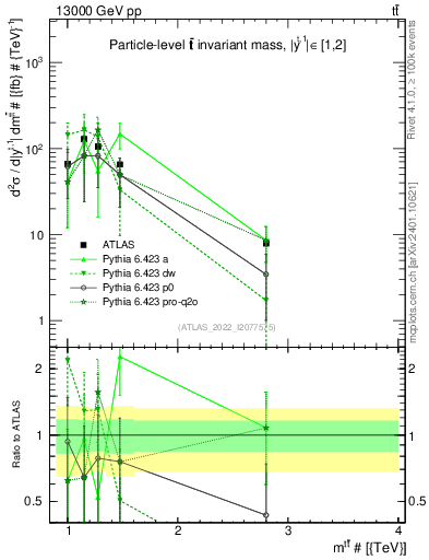 Plot of ttbar.m in 13000 GeV pp collisions
