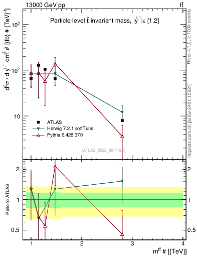 Plot of ttbar.m in 13000 GeV pp collisions