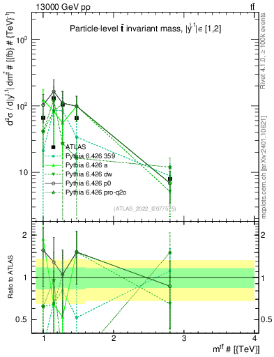 Plot of ttbar.m in 13000 GeV pp collisions