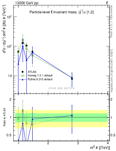 Plot of ttbar.m in 13000 GeV pp collisions