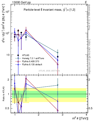 Plot of ttbar.m in 13000 GeV pp collisions