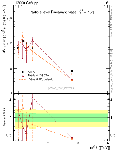 Plot of ttbar.m in 13000 GeV pp collisions