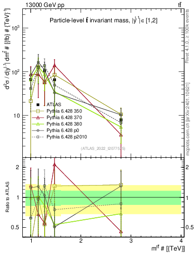 Plot of ttbar.m in 13000 GeV pp collisions