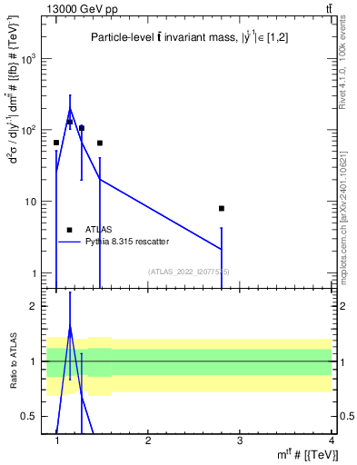 Plot of ttbar.m in 13000 GeV pp collisions