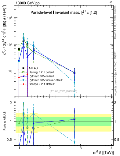 Plot of ttbar.m in 13000 GeV pp collisions